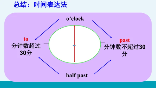 【轻松备课】外研版初中英语七年级上Module 5 Unit 1教学课件