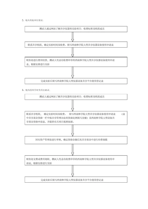 西南林学院大型仪器设备操作流程资料