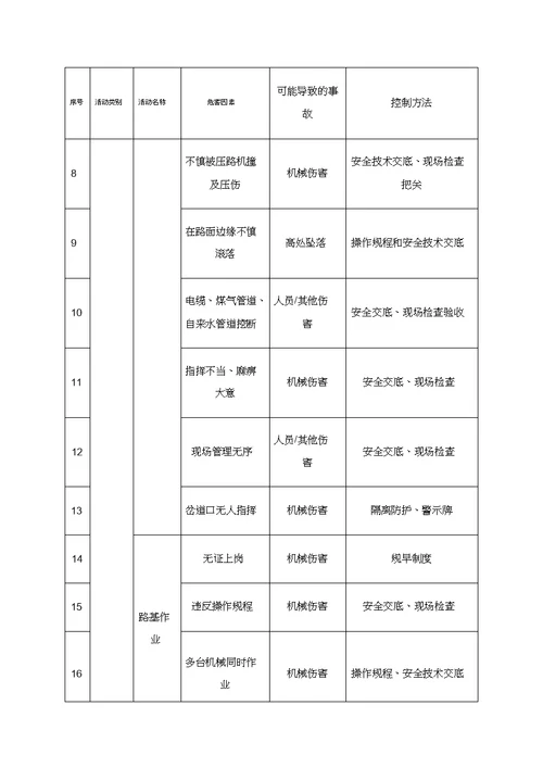 公路桥梁施工安全重大危险源防控措施