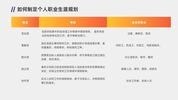 蓝色橙色职业规划商务风职业生涯规划PPT模板