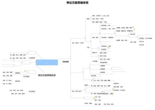 申论万能思维标准体系思维导图.docx