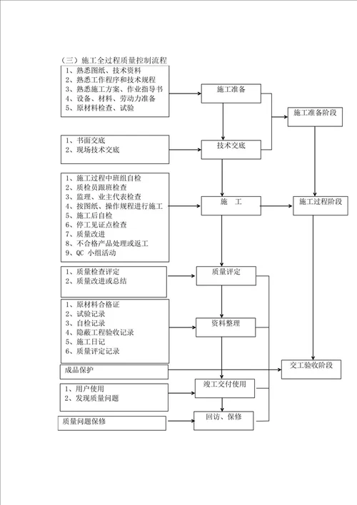 机电安装建筑电气工程质量保证与承诺