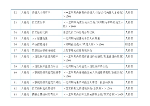 hr考核指标大全