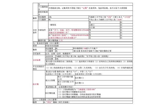 经济法基础-重点归纳资料.docx