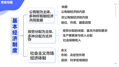 5.3 基本经济制度 课件（38张PPT）