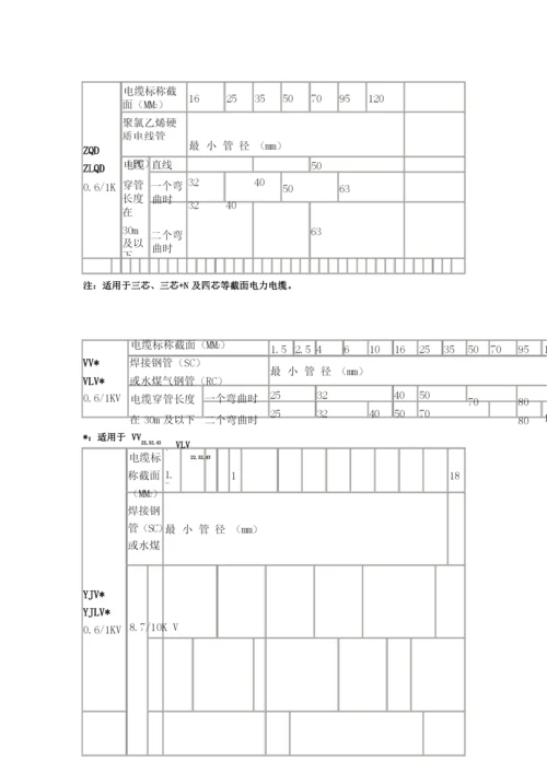 电缆穿管径对照表.docx