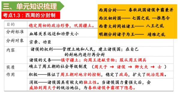 第二单元 夏商周时期：早期国家与社会变革 单元复习课件