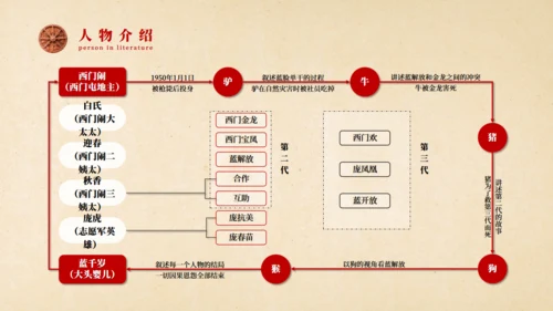 莫言作品《生死疲劳》通用PPT模板