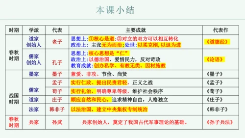 第7课 百家争鸣  课件