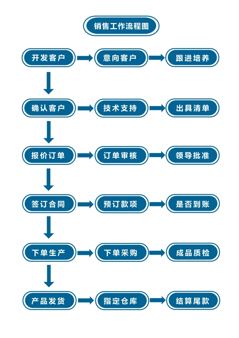 152销售工作流程图.docx