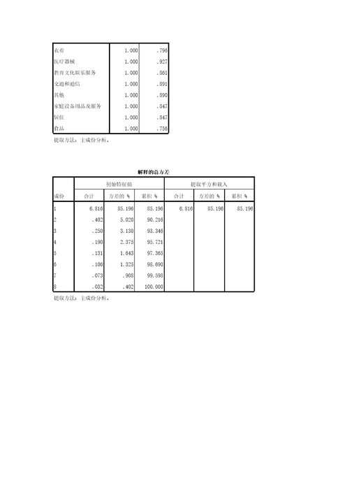 我国各地区城镇居民家庭平均每人全年消费性支出数据分析