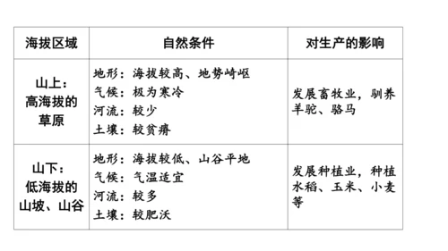 人文地理 3.2.1 垂直的生计 课件（共17张PPT）