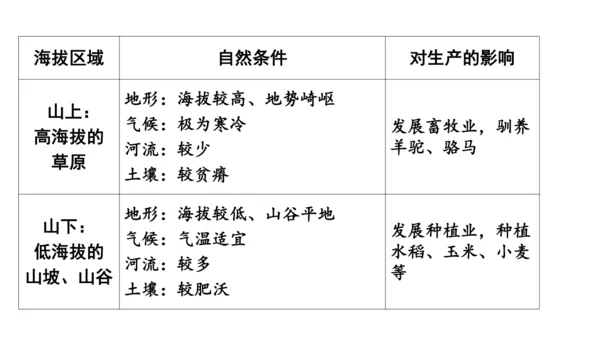 人文地理 3.2.1 垂直的生计 课件（共17张PPT）