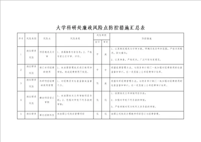 大学科研处廉政风险点防控措施汇总表