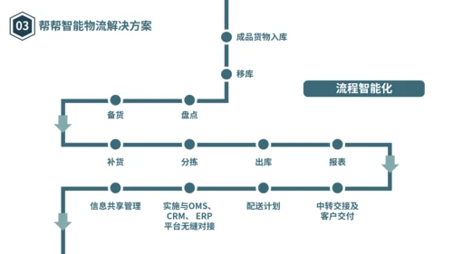 物流仓储仓库管理合作互利PPT模板