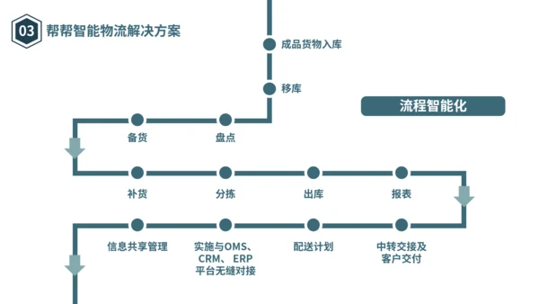 物流仓储仓库管理合作互利PPT模板