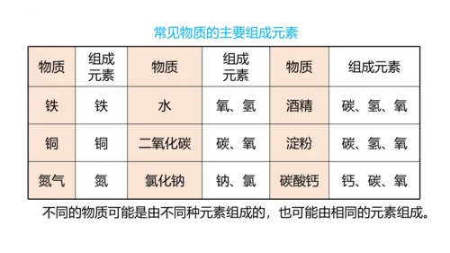 3.3元素课件(共35张PPT)---2024--2025学年九年级化学人教版（2024）上册