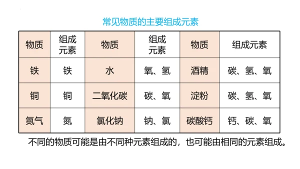 3.3元素课件(共35张PPT)---2024--2025学年九年级化学人教版（2024）上册