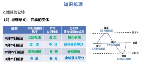 第一章：地球和地图（单元串讲课件）-【期中串讲】2023-2024学年七年级地理上学期期中复习系列（