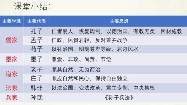 第7课 百家争鸣 课件 2024--2025学年部编版七年级历史上册