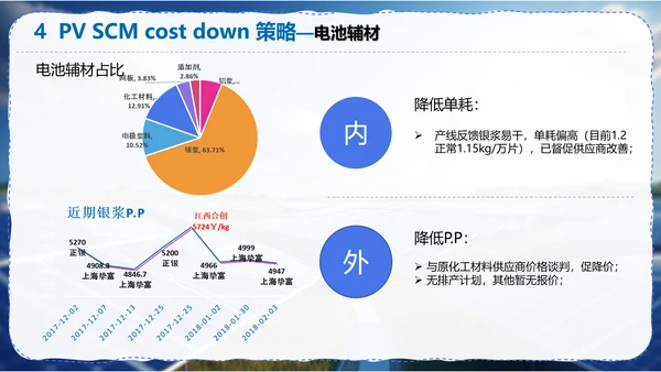 太阳能光伏供应链调研报告PPT模板