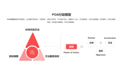 POA行动模型PPT图示