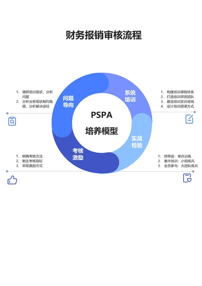 蓝色简约财务报销审核流程