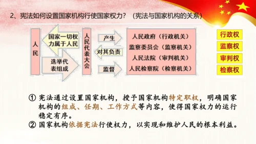 1.2治国安邦的总章程 课件(共24张PPT)