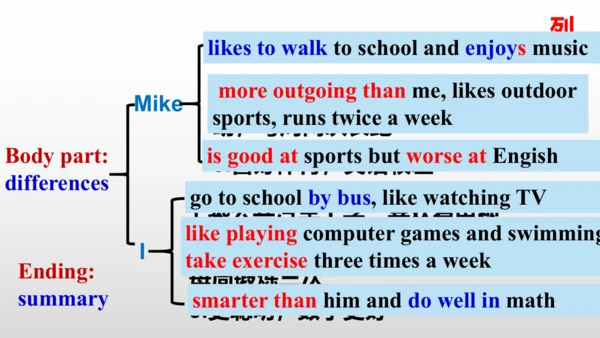 Unit 3 I'm more outgoing than my sister.写作教学课件【人教（