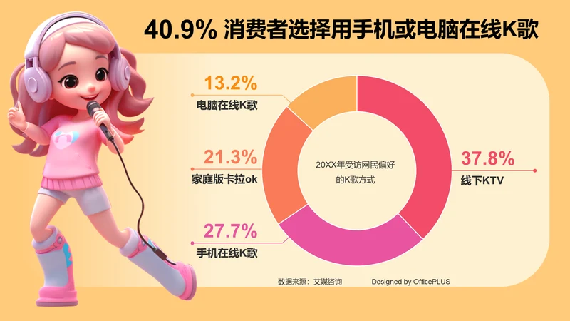 40.9%消费者选择用手机或电脑在线K歌