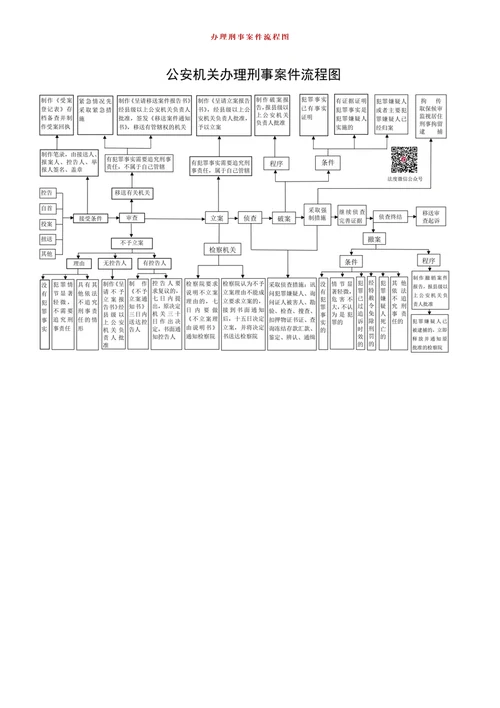 最新XX公安机关办理行政刑事案件流程图