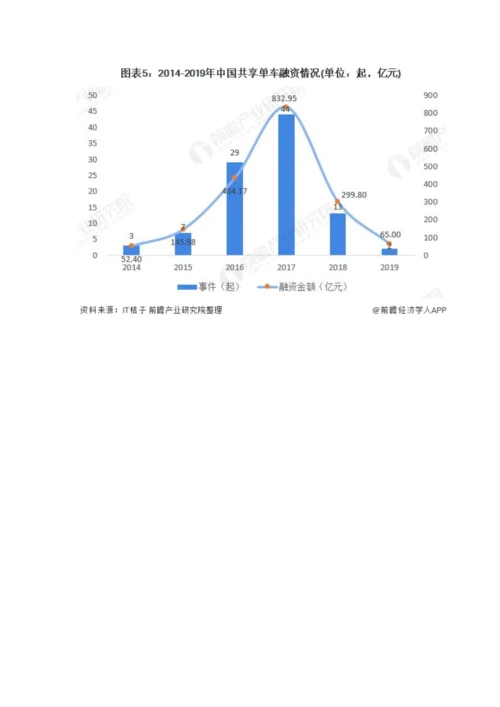 中国共享单车行业市场现状及发展趋势分析-外卖行业发展将有效拉动需求增长.docx