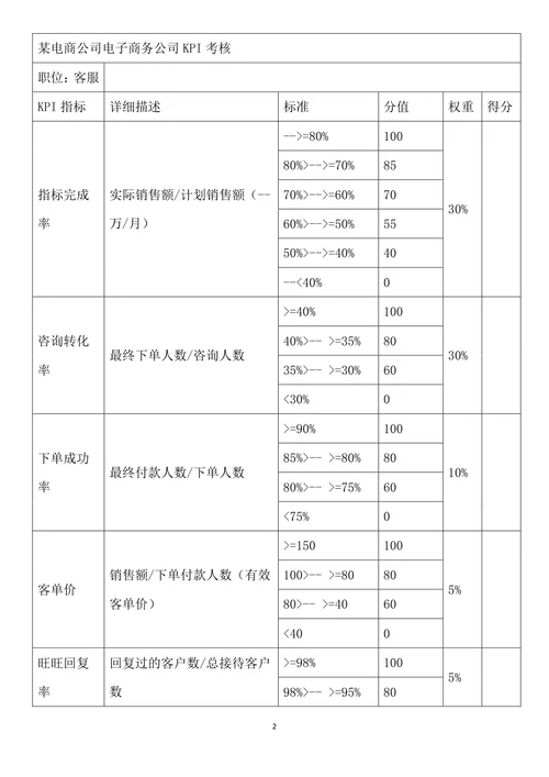 某电商员工绩效考核