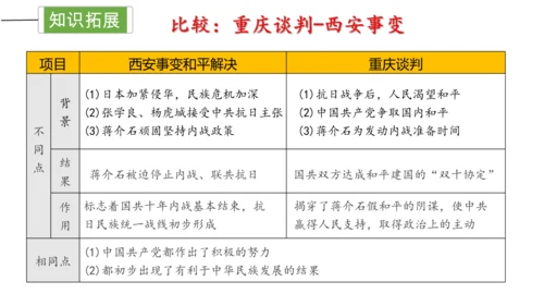 第七单元 人民解放战争  单元复习课件（36张PPT）