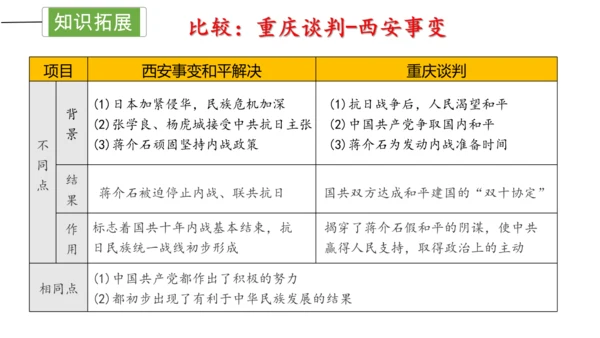 第七单元 人民解放战争  单元复习课件（36张PPT）