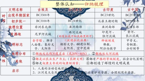 第一单元 古代亚非文明 单元复习课件