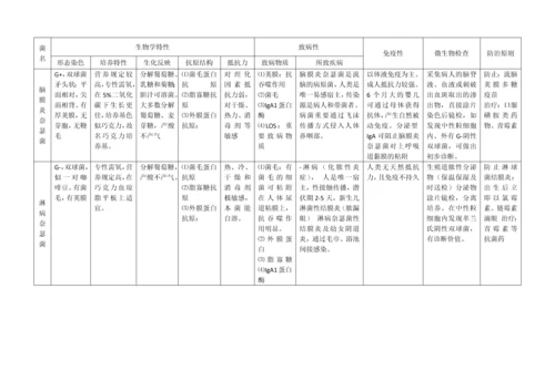 微生物细菌总结表格.docx
