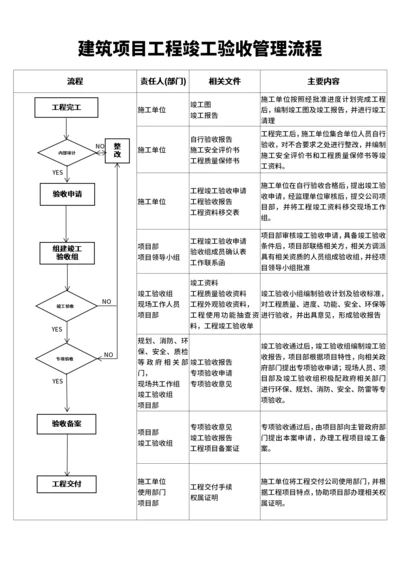 建筑项目工程竣工验收管理流程图