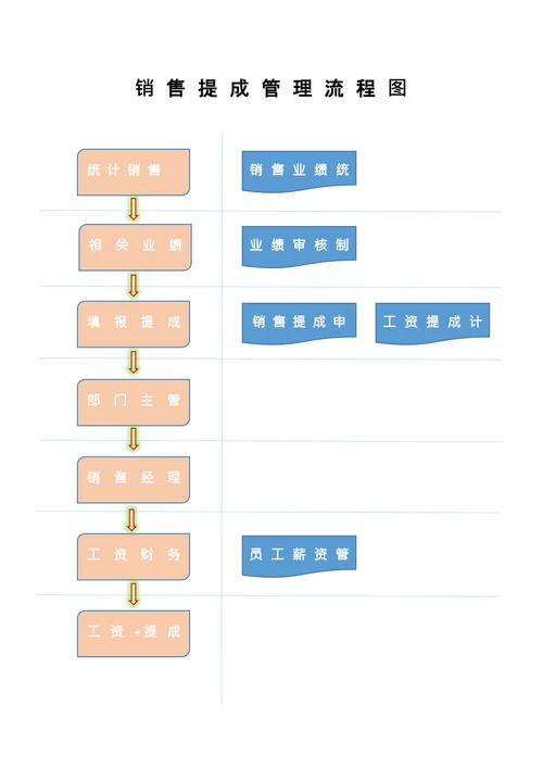 销售提成管理流程图