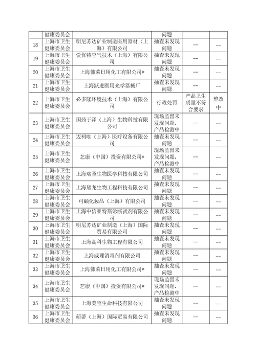 2020年度上海消毒产品随机监督抽查结果