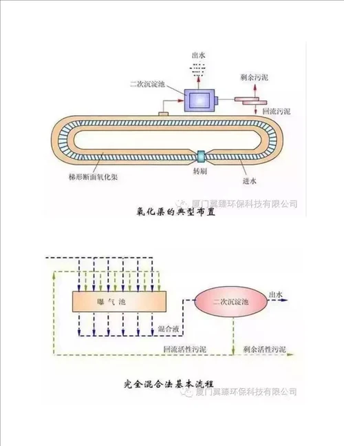 74种污水、废水处理典型工艺流程图及介绍