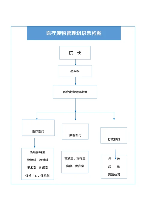 医疗废物管理组织架构图