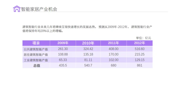 智能家居物联网新型消费可行性研究报告通用PPT模板