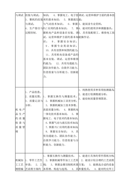 机电重点技术应用专业人才培养专题方案.docx