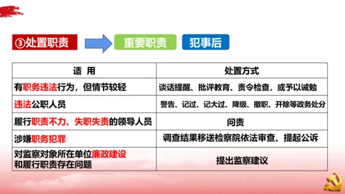 6.4国家监察机关课件