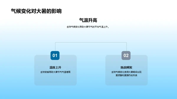 大暑与全球气候互动