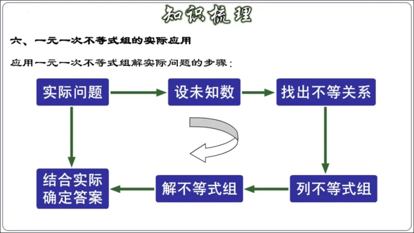 第九章 不等式与不等式组 章节复习【2024春人教七下数学精品课件含动画】