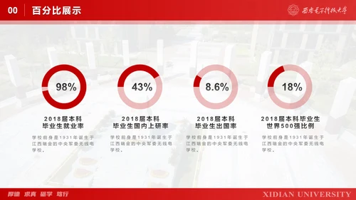 西安电子科技大学毕业论文答辩通用PPT模板