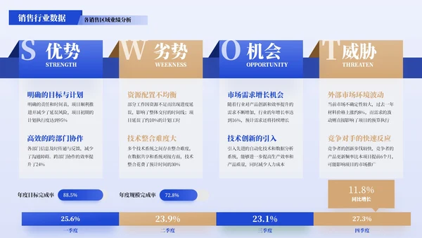 蓝黄色简约风SWOT分析PPT版式合集