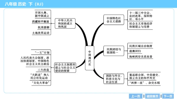 第三部分 中国现代史模块综述及考点网络 复习课件